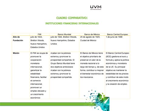 ACT 3 RDB ECON Actividad CUADRO COMPARATIVO INSTITUCIONES