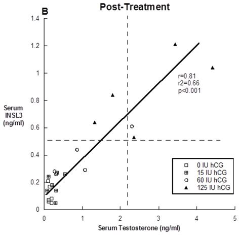 Serum Insulin Like Factor 3 Is Highly Correlated With Intratesticular