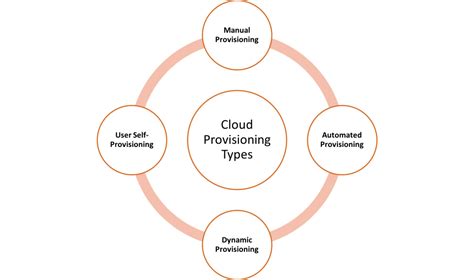 Cloud Provisioning And Its Types Explained In Detail Racknap Blog