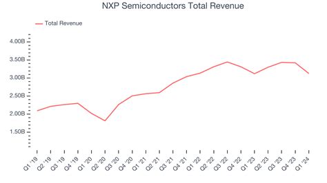 Q1 Earnings Highlights NXP Semiconductors NASDAQ NXPI Vs The Rest Of