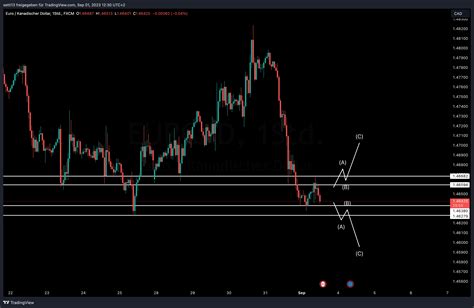 FX EURCAD Chart Image By Setti13 TradingView