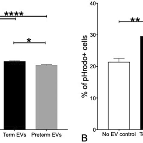 In Vitro Potency Assays N 5 A Preterm Evs Suppressed T Cell