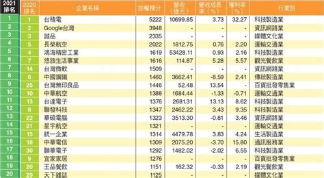 【關鍵調查】2021新世代最想進哪些企業？台積電五度奪冠，6成新鮮人盼起薪3萬 Cheers快樂工作人