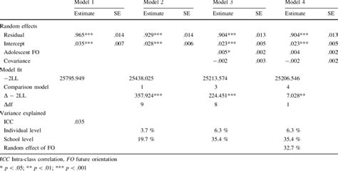 Model Fit Statistics And Variance Components Of Multilevel Regression