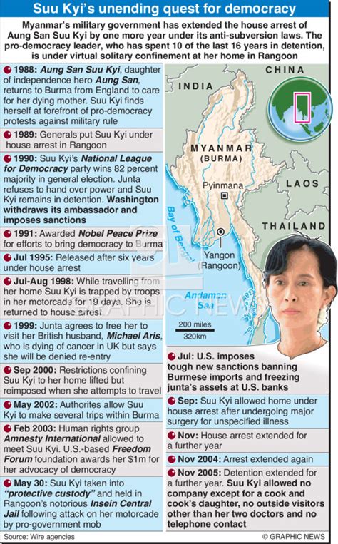 Myanmar Aung San Suu Kyi Timeline Infographic