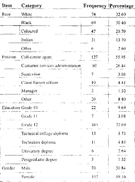 Table 1 From A Psychometric Assessment Of The Maslach Burnout Inventory