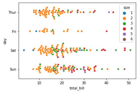 Python Seabornswarmplot Method Geeksforgeeks