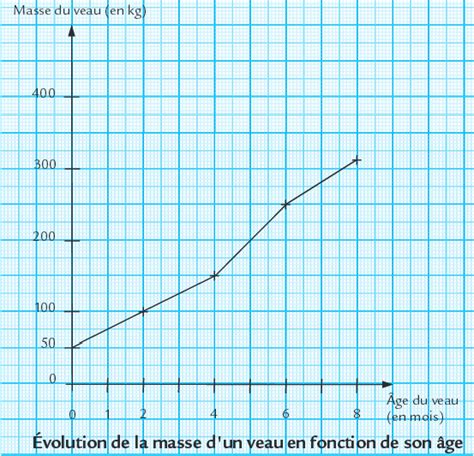 Graphique M Thode D Analyse Svt College