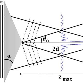 Shows Transmission Of Besselgauss Beam From The Axicon And Its