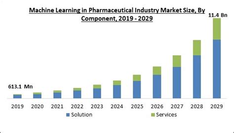 Global Machine Learning In Pharmaceutical Industry Market