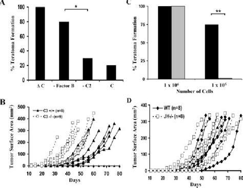 Figure 2 From Formation By Embryonic Stem Cells Complement Dependent