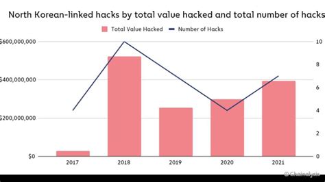 North Koreas ‘massive Scale Crypto Theft Jumps 40 In 2021 Report