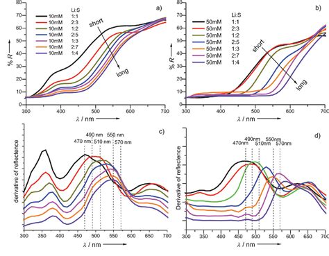 Figure From Application Of In Operando Uv Vis Spectroscopy In Lithium