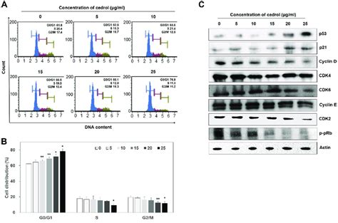 Cedrol Induces G Arrest Of The Cell Cycle In A Cells A After