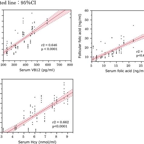 Correlation Between Serum And Follicular Fluid Concentrations Of