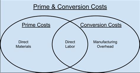 Prime And Conversion Costs Managerial Accounting