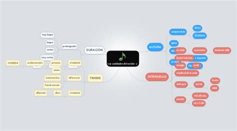 Las Cualidades Del Sonido Mind Map Kulturaupice