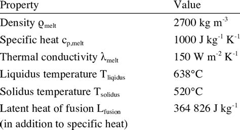 Thermophysical Properties Of The Melt Material Download Table