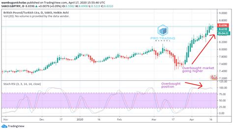 A Complete Guide to Stochastic Oscillator - Pro Trading School