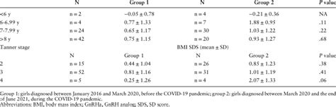 Mean BMI SDS At GnRHa Start According To Chronological Age And Tanner