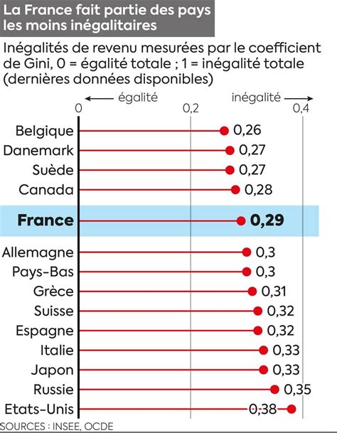 Inégalités En France Trois Infographies Pour Comprendre La Force De