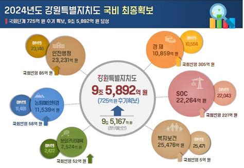 강원도 내년 국비 9조5천892억원 확보올해보다 63 증가 연합뉴스