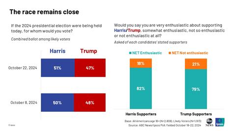 Latest U.S. opinion polls | Ipsos