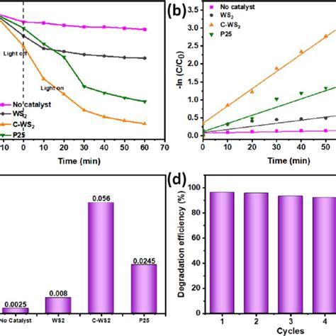 A Photocatalytic Degradation Of Cr Vi B First Order Kinetic