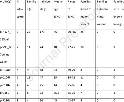 Most Common UMOD Mutations MUMOD With In Vitro Score And Age Of End