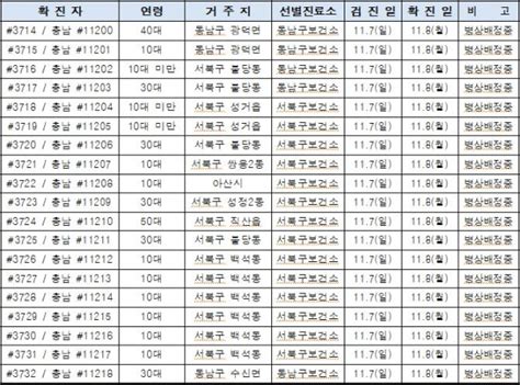 천안시 코로나19 확진자 19명3714~3732 충남 11200~11218 추가 발생