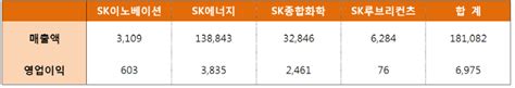 Sk이노베이션 1q 매출 18조전기比 6↑