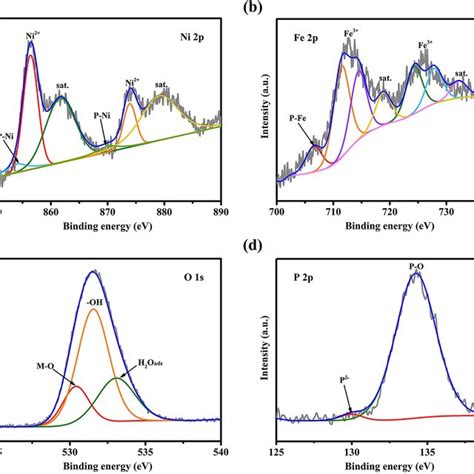 Structural Characterization Of Nife O Nifep On Nf Xrd Patterns Of