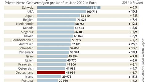 Niedrigzinsen Euro Krise Kostet Jeden Deutschen Euro Im Jahr Welt