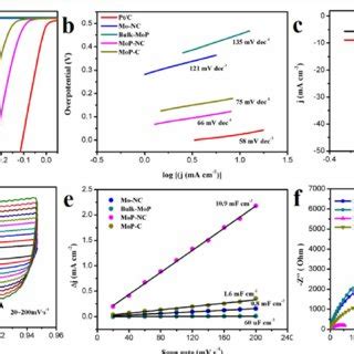 A Lsv Curves With Scan Rate Of Mv S At Room Temperature In M