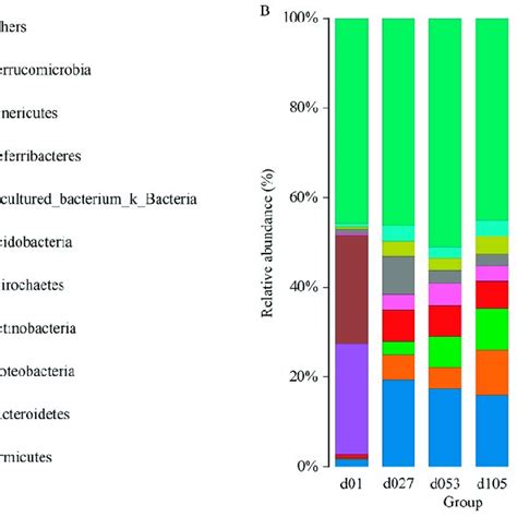 Top Ten Of The Microbial Composition At The Phylum Level A And Genus