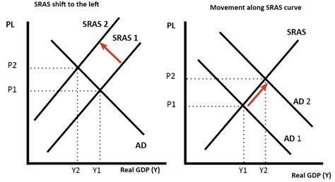 Shape Of Aggregate Supply Curves As Economics Help