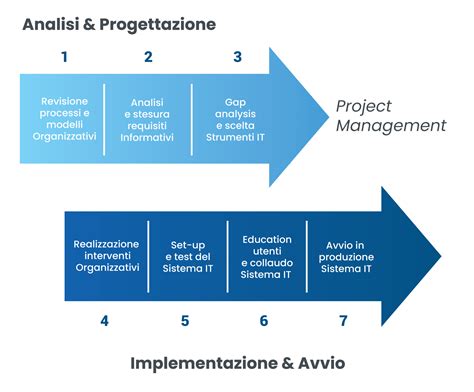 Metodologia Di Progetto Organizzativo E Digitale Action Network