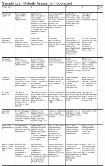 Solved Develop A Lean Maturity Assessment Scorecard Below