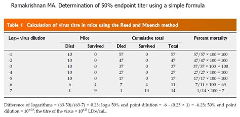 Virus Titering Tcid50 Pfu And Moi Researchgate