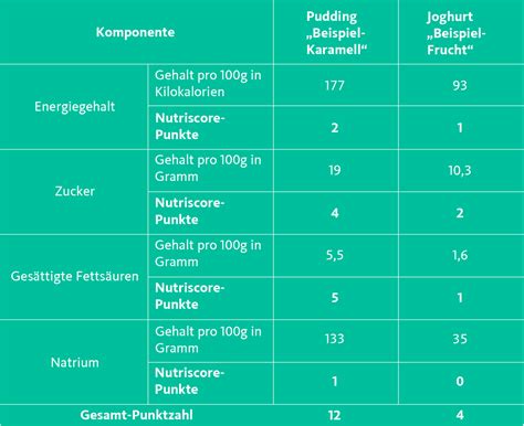 Der Nutri Score Kann man gesunde Lebensmittel verlässlich kennzeichnen