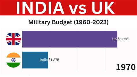 India Vs UK Military Budget 1960 2023 India Vs UK Military Power