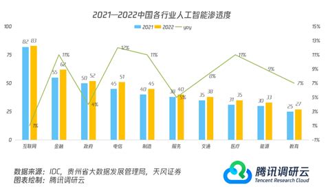 【小研报数】2022年中国人工智能行业应用互联网渗透度第一 腾讯调研云