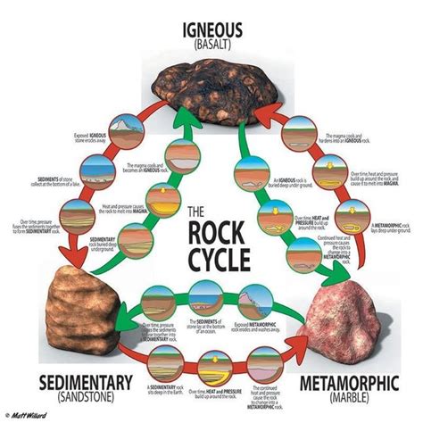 Sedimentary Rock Formation Animation