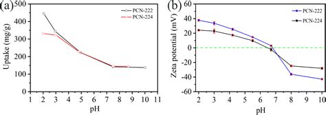 Porphyrinic Metal Organic Frameworks As Molybdenum Adsorbents For The