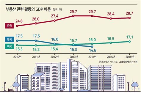 부동산 의존도가 위기 키워발목 잡힌 中경제 G2發 경제불안 헤럴드경제