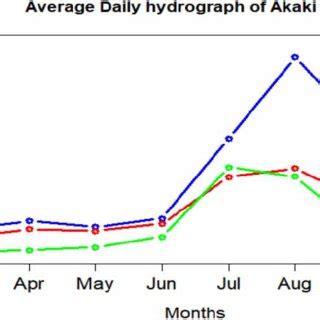 Daily Hydrograph Of Akaki River Comparing Observed Simulated And