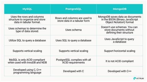 Difference Between Mongodb Mysql And Postgresql