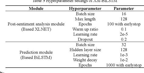 Table 3 From A Hybrid Deep Learning Framework For Stock Price