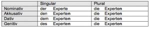 N Deklination Sprachlich