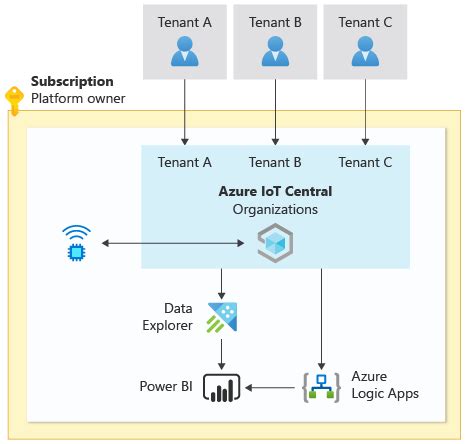 Azure Iot Reference Architecture